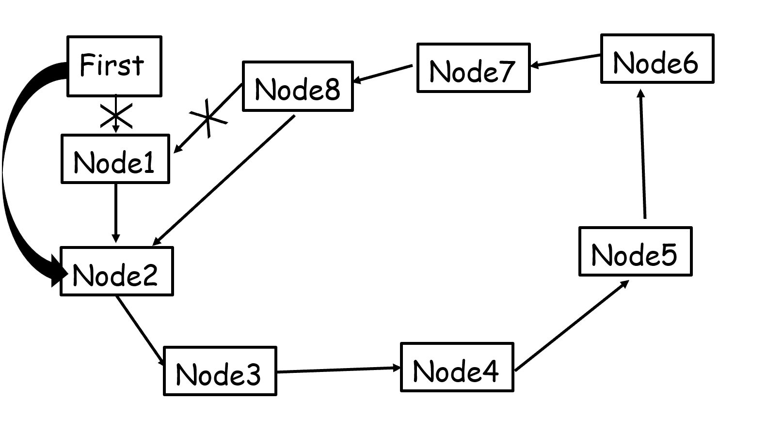 Node1删除与启动子修改