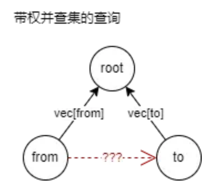 权值询问